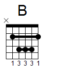 B Major Guitar Chord Diagram