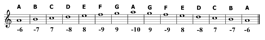 A Aeolian Scale and Harmonica Tabs