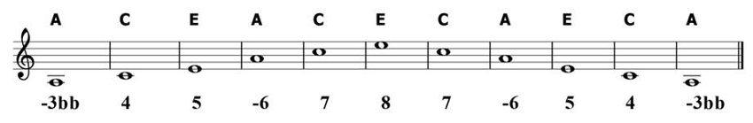A minor Chord Tones and Harmonica Tabs