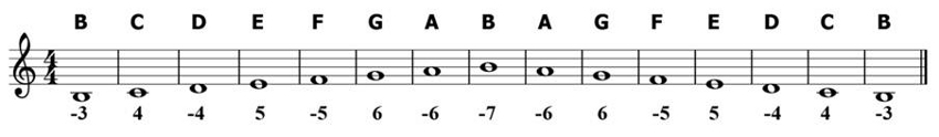 B Locrian Scale and Harmonica Tabs