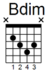 B diminished Guitar Chord Diagram
