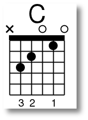 C Major Guitar Chord Diagram