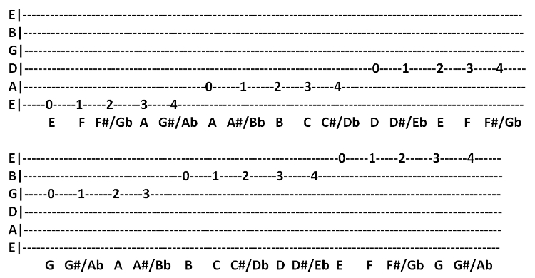 Chromatic Scale Guitar Tabs