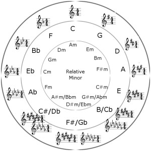 Circle of 4ths and 5ths