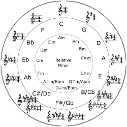 Circle of fourths and fifths