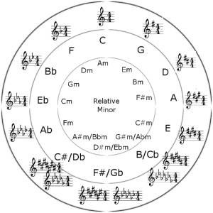 Circle Of 4ths and 5ths