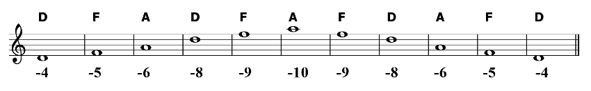 D minor Chord Tones Harmonica Tabs