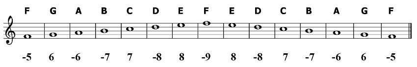 F Lydian Scale Harmonica Tabs
