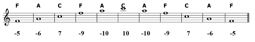 F Major Chord Tones Harmonica Tabs