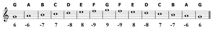 G Mixolydian Scale and Harmonica Tabs