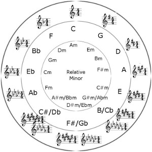 Circle of Fourths and Fifths